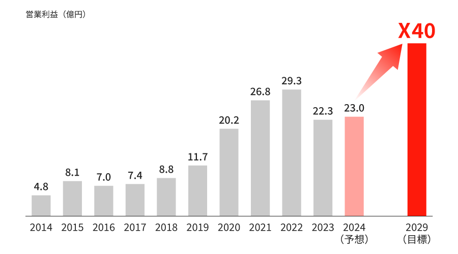 営業利益の推移グラフ(単位:億円)。2014年から2029年までの実績と予測を示す棒グラフ。2014年の4.8億円から徐々に上昇し、2022年には29.3億円を記録。2023年は22.3億円、2024年予想は23.0億円、2029年目標は40億円達成を目指している。